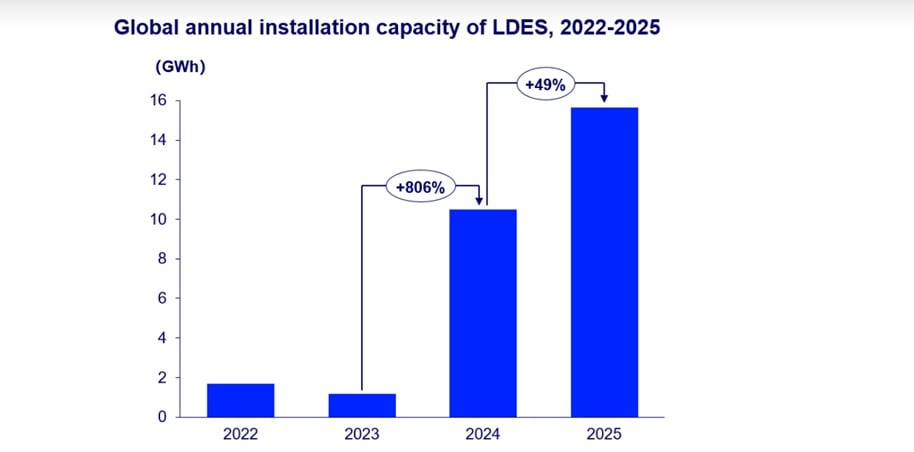 Global capacity of LDES, '22-'25