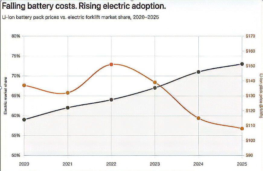 a chart showing lithium battery adoption by the fork lift industry
