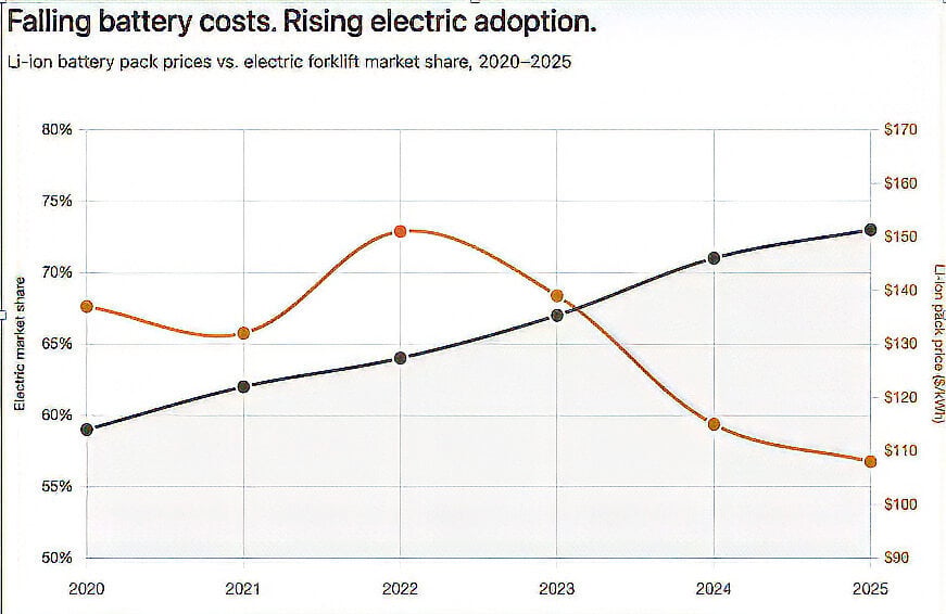 a chart showing lithium battery adoption by the fork lift industry
